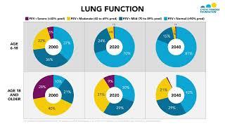 CF Foundation | Patient Registry 2021: Lung Function