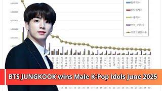 Top 30 Male K-Pop Idols June 2025: BTS Jimin and BTS Jungkook are No. 1 and No. 2.