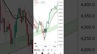 SPX tested 200 EMA  / SMA. What next? #stockmarket #SPX #trading #marketcall #marketstructure