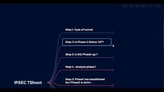 IPSEC VPN Debugging on Fortigate: Step-by-Step Troubleshooting Guide