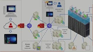 VMware Horizon View - Part1: VDI features