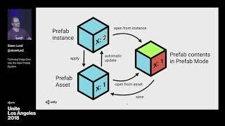 Technical deep dive into the new Prefab system - Unite LA