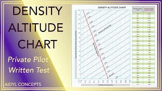 Density Altitude Chart- Private Pilot Written Test Practice