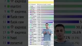 FastAPI vs. Flask: Unveiling the Speed Secrets!  Bonus Fun Fact Inside! #fastapi #flask #python