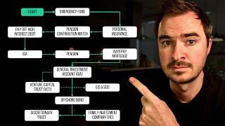 The Optimal Order For Investing Your Money