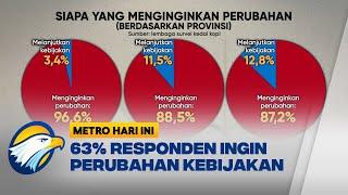 Survei KedaiKOPI: 61,3% Masyarakat Inginkan Perubahan Program pada 2024