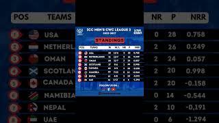  ICC CWC League 2 Standings Update (2023–2027) #asiacricket #cricketworldcup #cricketassociation