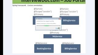 CUSTOM ANNOTATION DEMO SPRING FRAMEWORK