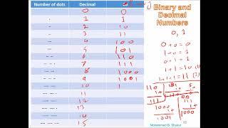 lesson 2 -PLC Course  (Introduction to binary and decimal numbers)