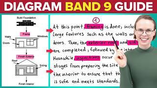 IELTS Writing Process Diagram Task 1 IN 12 MINUTES