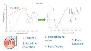 How to plot FTIR data in origin Pro || Baseline correction || find Peak || labeling of peaks