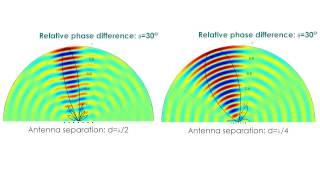 Beamforming by Phased Array Antennas  - A visual example