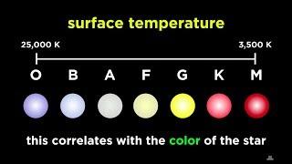 Classification of Stars: Spectral Analysis and the H-R Diagram