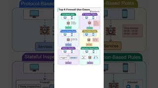 Top 6 Firewall Use Cases #shorts #shortsvideo #firewall #firewalls