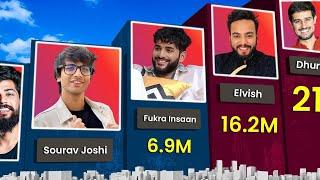 Most Followed YouTubers on Instagram || Elvish Yadev, Sourav Joshi, Fukra Insaan, Dhurv Rathee