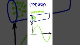 Как переменный ток "ходит" по проводнику? #Shorts #энерголикбез