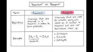 What's the difference between a 'reactant' and a 'reagent'?