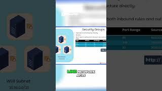 Security Groups for Access! From A Certified AWS Solutions Architect | Hamd Waseem | #aws #vpc
