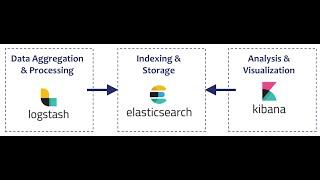 comment  Installer et configurer ELK stack [Elasticsearch, Logstash, Kibana] ubuntu