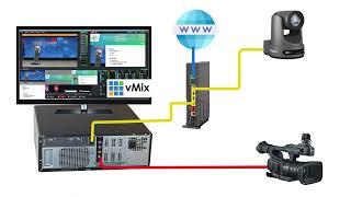 How to connect Video Cameras to vMix and Make Custom Composited Inputs