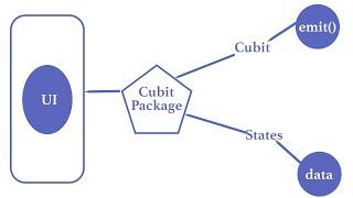 Flutter Cubit BLoC State Management Explained