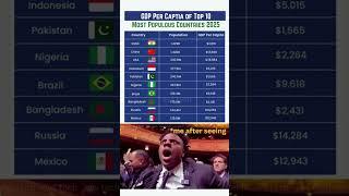 Top 10 Most Populous Countries with GDP Per Capita 2025 