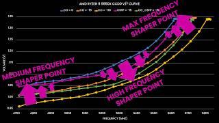 Ryzen 9 9950X Curve Shaper Deep Dive