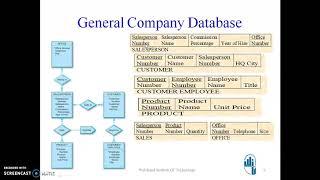 Database Engineering Functional dependancy in normal form SKK