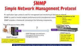 Simple Network Management Protocol - SNMP