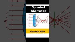 How aspheric lenses fix spherical aberration?