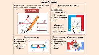 Рассмотрение темы: "Сила Ампера. Применение силы Ампера" #самара #школа #физика