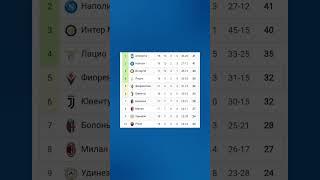 Чемпионат Италии 2024-2025 18й-тур #seriea #football