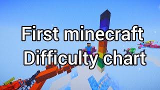 first minecraft difficulty chart obby (1-100) all levels | mirode12