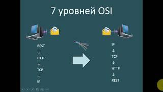 7 уровней OSI для тестирования rest api