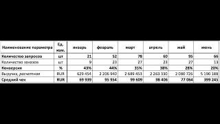 Строительство Отдела Продаж который выполняет план. Как повысить конверсию отдела продаж.