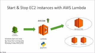 Use AWS Lambda to start and stop AWS EC2 instances