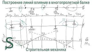 Линии влияния в многопролетной балке