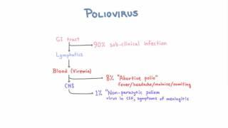 Polio - Clinical Presentations