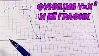 Функция y=x2 и её график – 8 класс алгебра