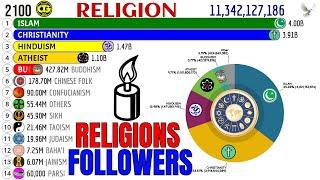 THE RELIGIONS WITH THE MOST FOLLOWERS IN THE WORLD