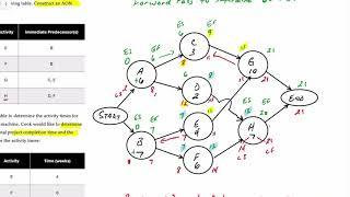 Project Management: AON Project Network III & ES/EF/LS/LF