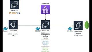 Demo: mixing analytics and operational use, MS SQL server, debezium, MSK, kafka connect, mongodb