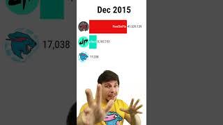 MrBeast Meme MrBeast vs PewDiePie vs Dude Perfect (2010-2023) #Shorts