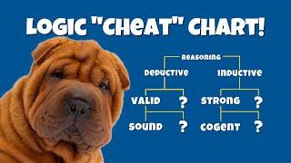 Deductive and Inductive Reasoning Flow Chart: Valid vs Invalid, Strong vs Weak, Sound vs Unsound