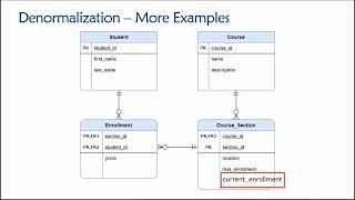 Topic 05, Part 04 - Examples of Denormalization