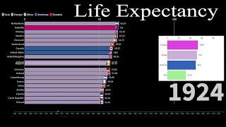 Bar chart race: Life expectancy 1900-2020