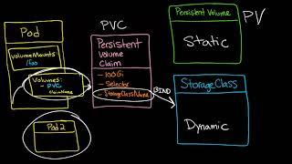 Kubernetes Volumes 2:  Understanding Persistent Volume (PV) and Persistent Volume Claim (PVC)