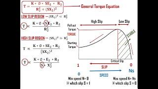 Torque - Slip / Torque - Speed Characteristics of IM