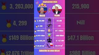 Russia  Vs Poland  Comparison 2025 | Military, Economy & Population Comparison #shorts # #news