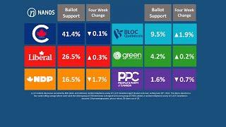 Nanos on the Numbers: Which federal party is leading in support?